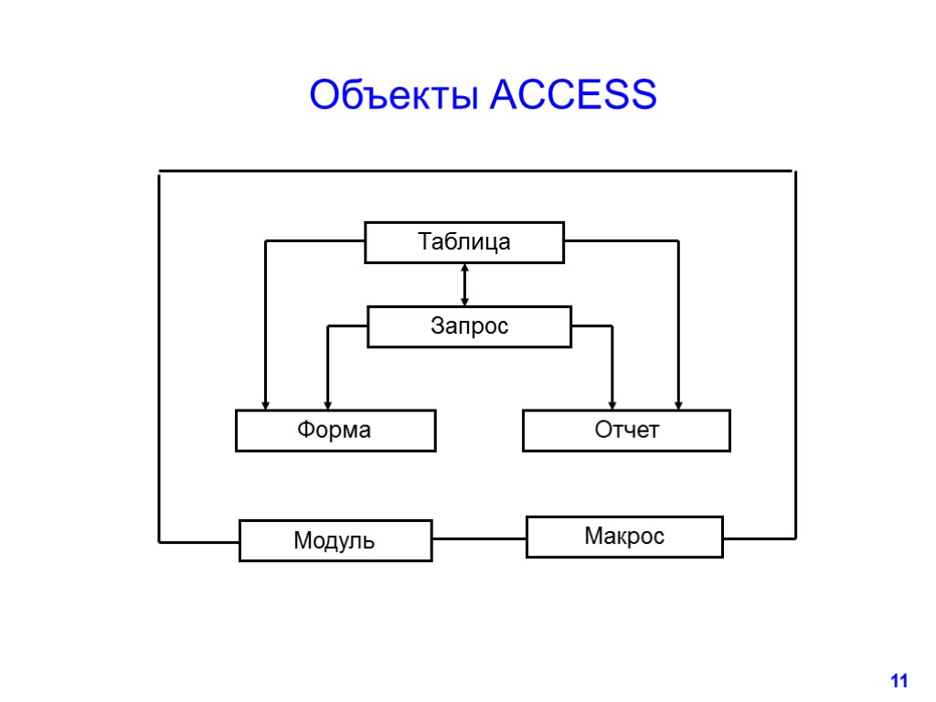 11 Объекты ACCESS